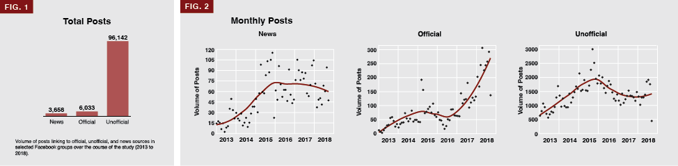 Total & Monthly Posts - Figs 1&2