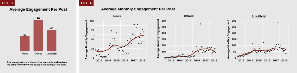 Total & Monthly Posts - Figs 3&4